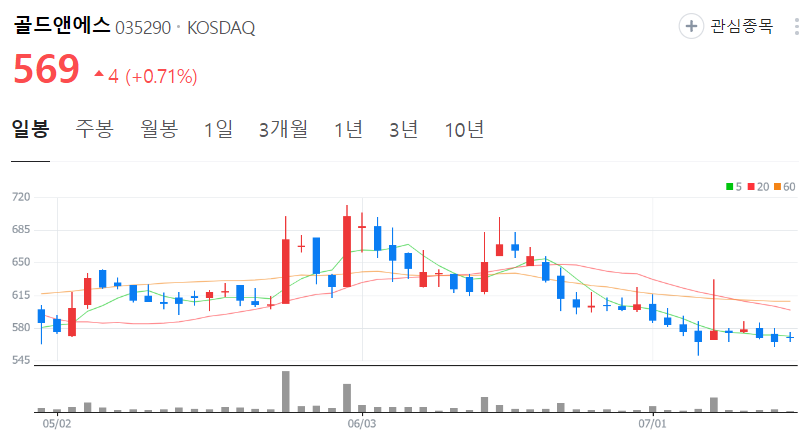 골드앤에스-주가-일봉