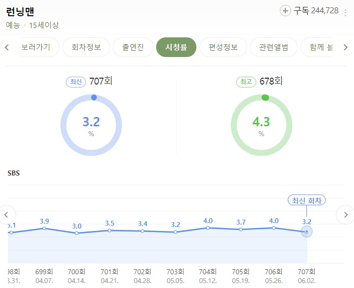 런닝맨_708회_시청률