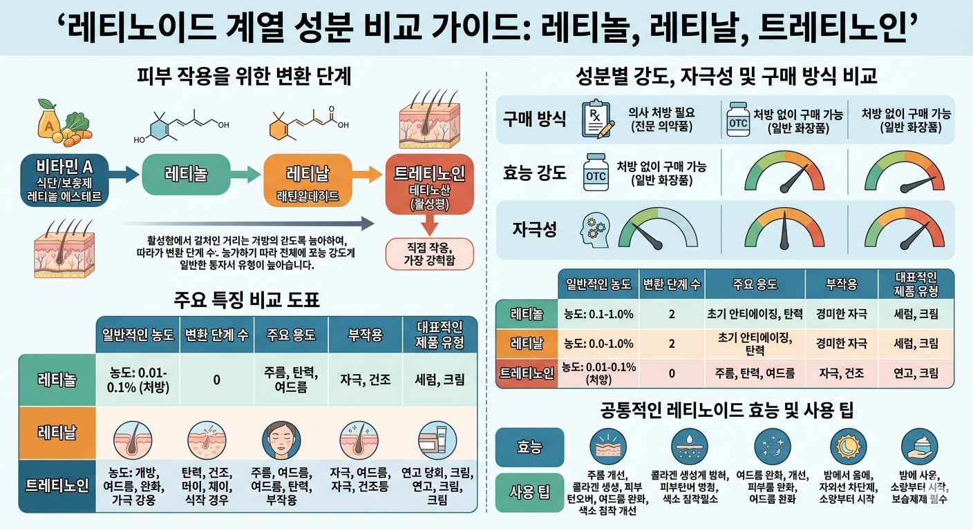 retinoid-retinol-retinal-tretinoin-comparison