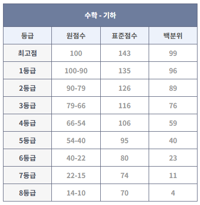 2023년 9월 모의고사 기하 등급컷