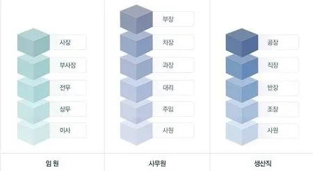 회사 직급체계 순서별 직책 직위 조직 구조 정리_5