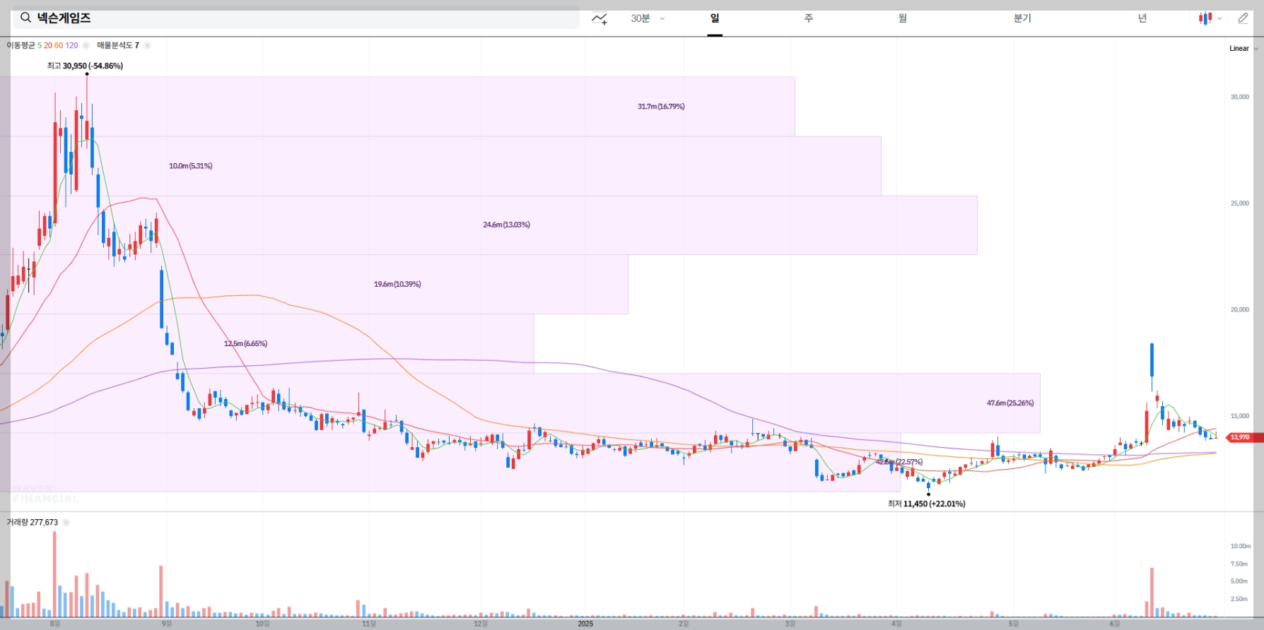 넥슨게임즈 현재 주가 차트