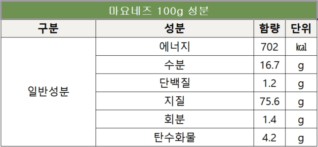 마요네즈 칼로리