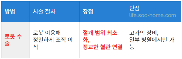 최신 로봇 수술 방법