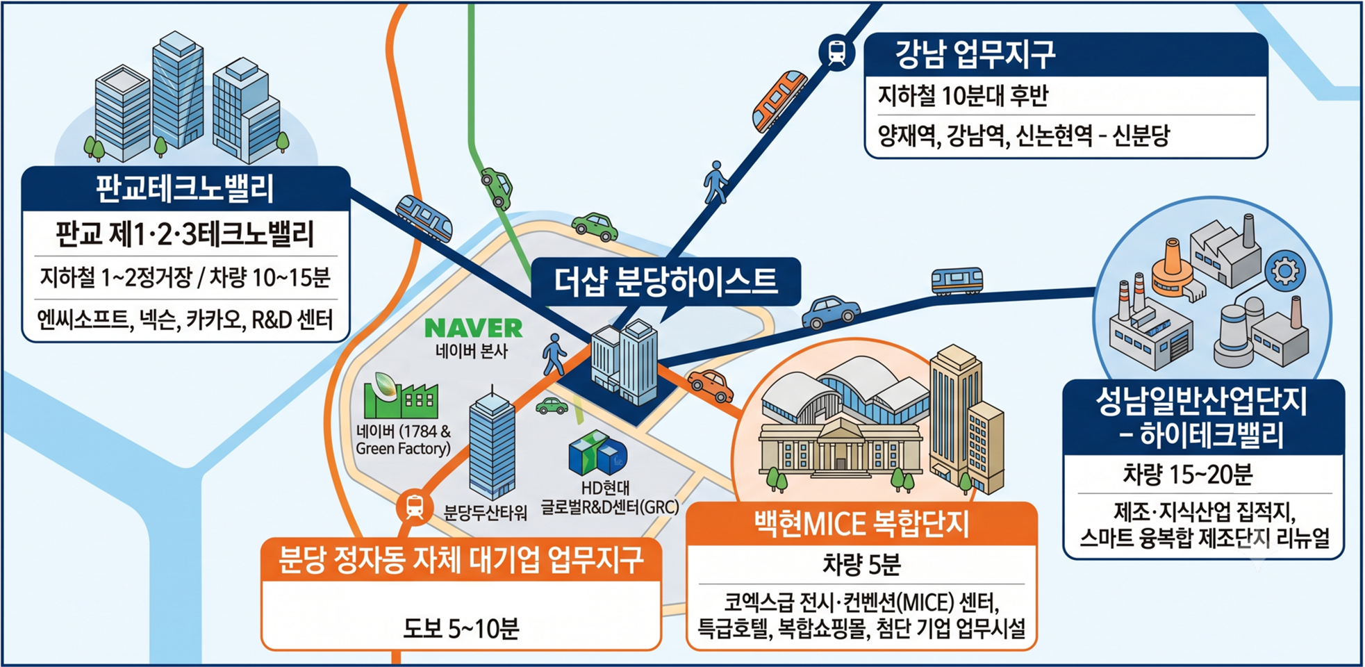 더샵분당하이스트 출퇴근거리