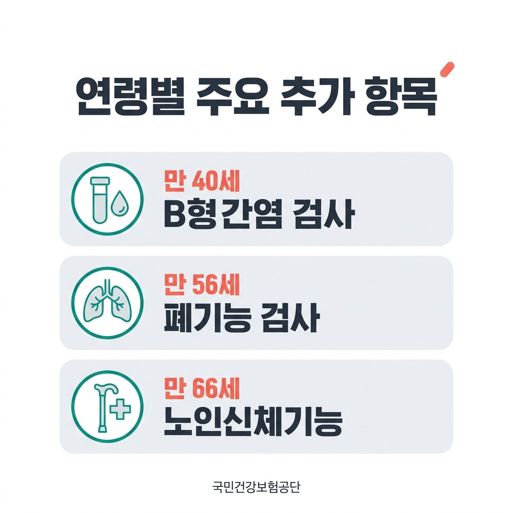 국가건강검진 대상 연령별 주요 추가 항목