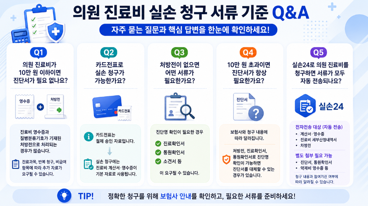의원 진료비 실손 청구 서류 기준에 대한 자주 묻는 질문과 핵심 답변을 정리한 Q&amp;A 인포그래픽