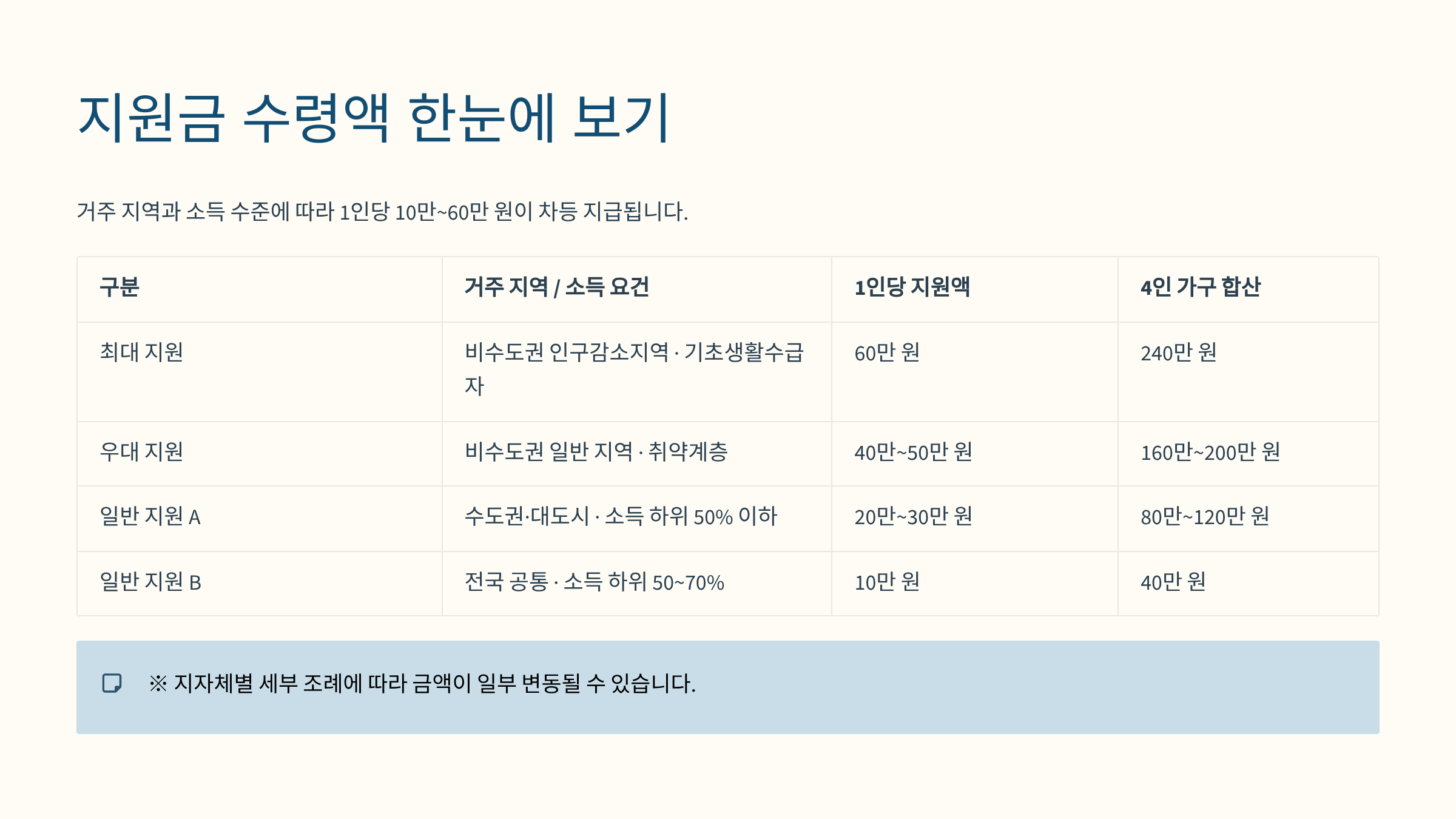 [2026 예상 수급 기준표]