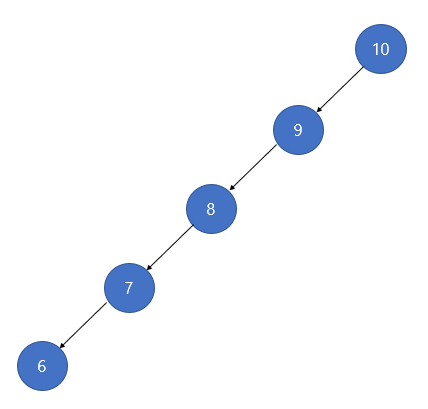 Skewed Tree