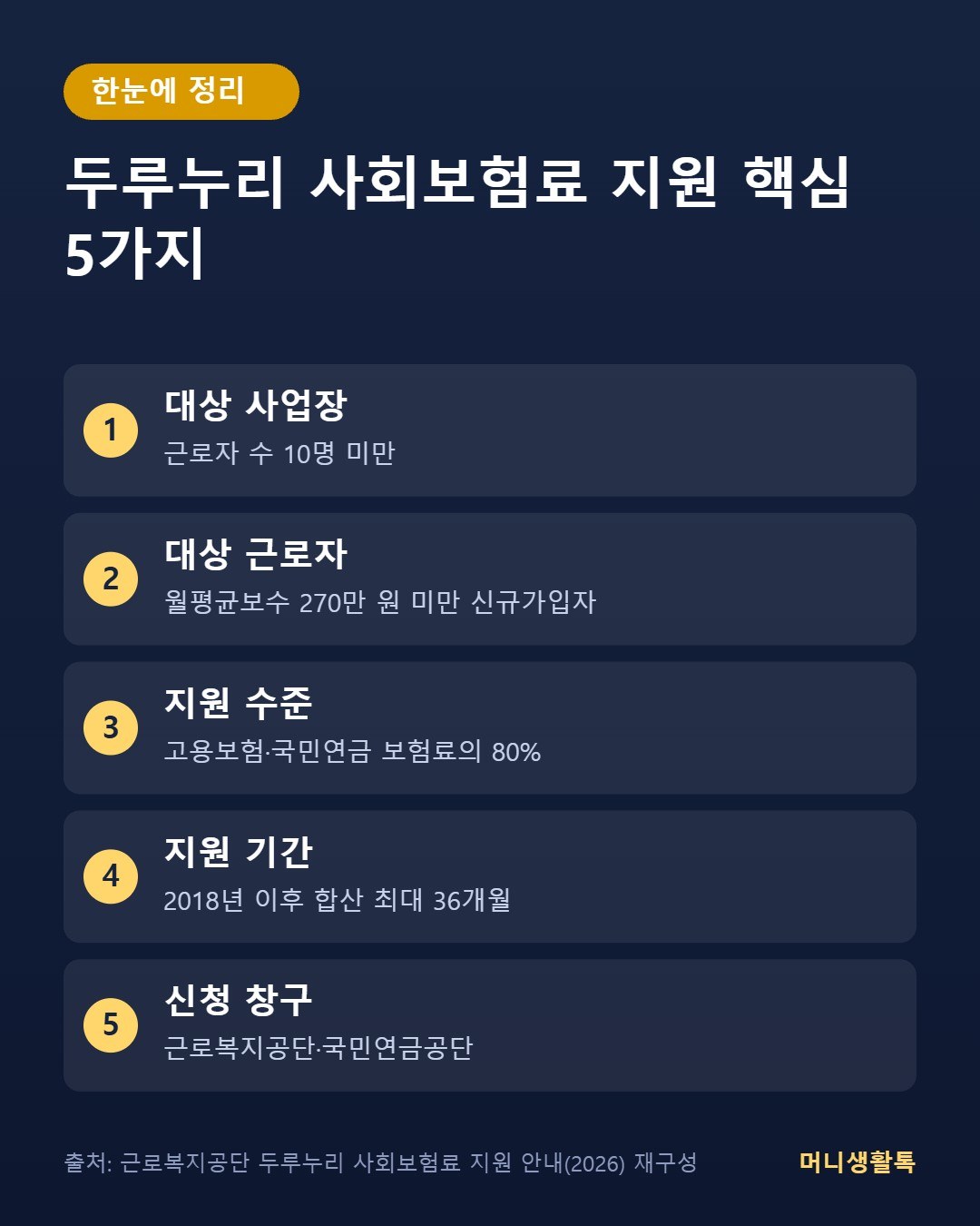 두루누리 사회보험료 지원 핵심 5가지