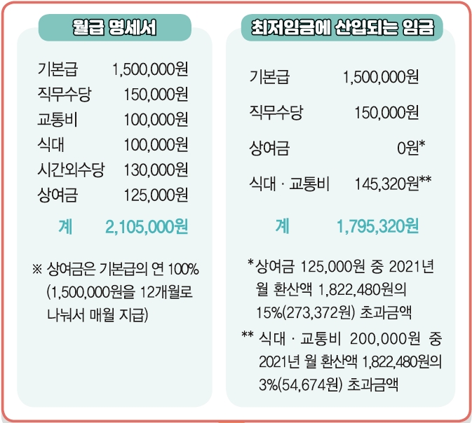 최저임금 미달여부 판단하기 위해 예시
