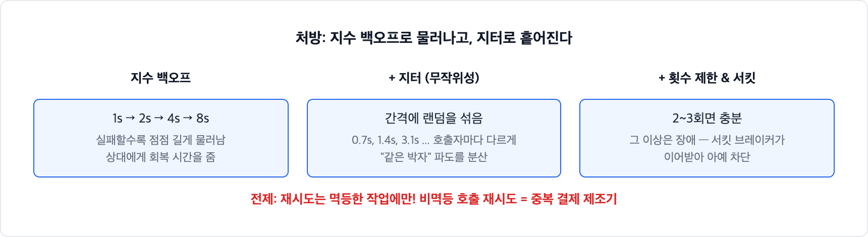재시도 표준 처방. 지수 백오프로 실패할수록 간격을 늘려 상대에게 회복 시간을 주고, 지터로 호출자마다 간격을 무작위로 흩어 파도를 분산하며, 횟수는 2-3회로 제한하고 그 이상은 서킷 브레이커가 이어받는다