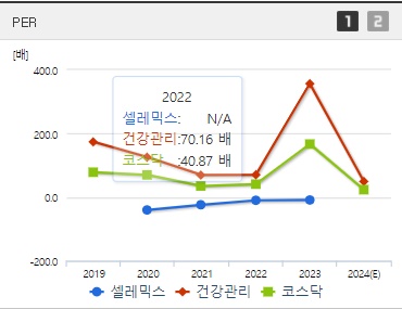 셀레믹스 주가 PER