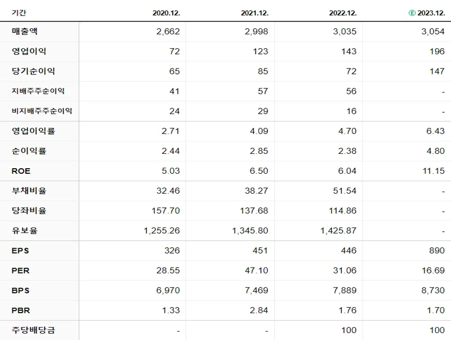 대원미디어 재무제표
