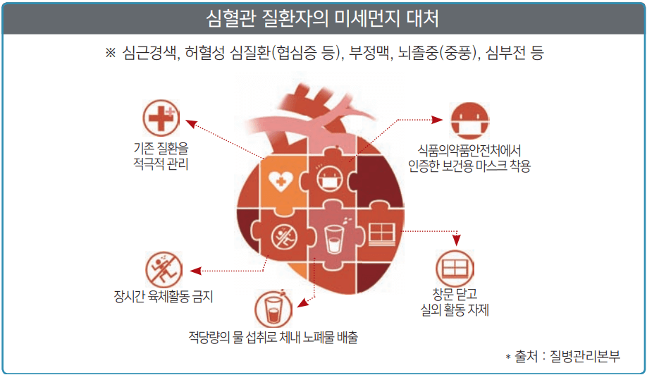 미세먼지 심혈관 질환