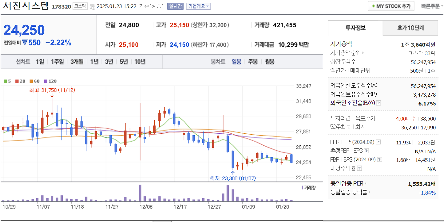 통신장비 관련주 대장주 서진시스템 일봉 차트
