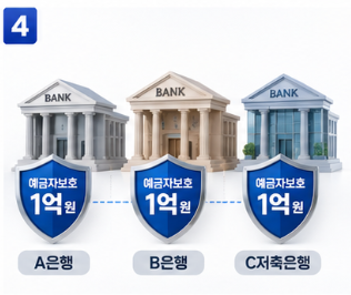 가입 전에 상품 설명서에서 보호 여부를 확인하는 습관이 중요합니다.