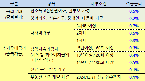 디딤돌 대출 우대금리 적용 조건
