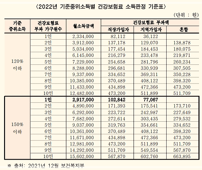 2022년-기준중위소득-150%이하-도표