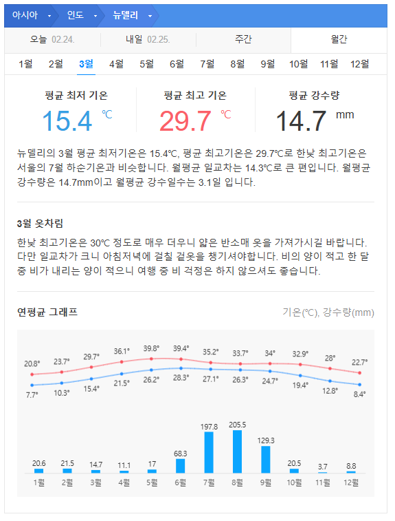 인도 3월 날씨 옷차림 추천 여행지