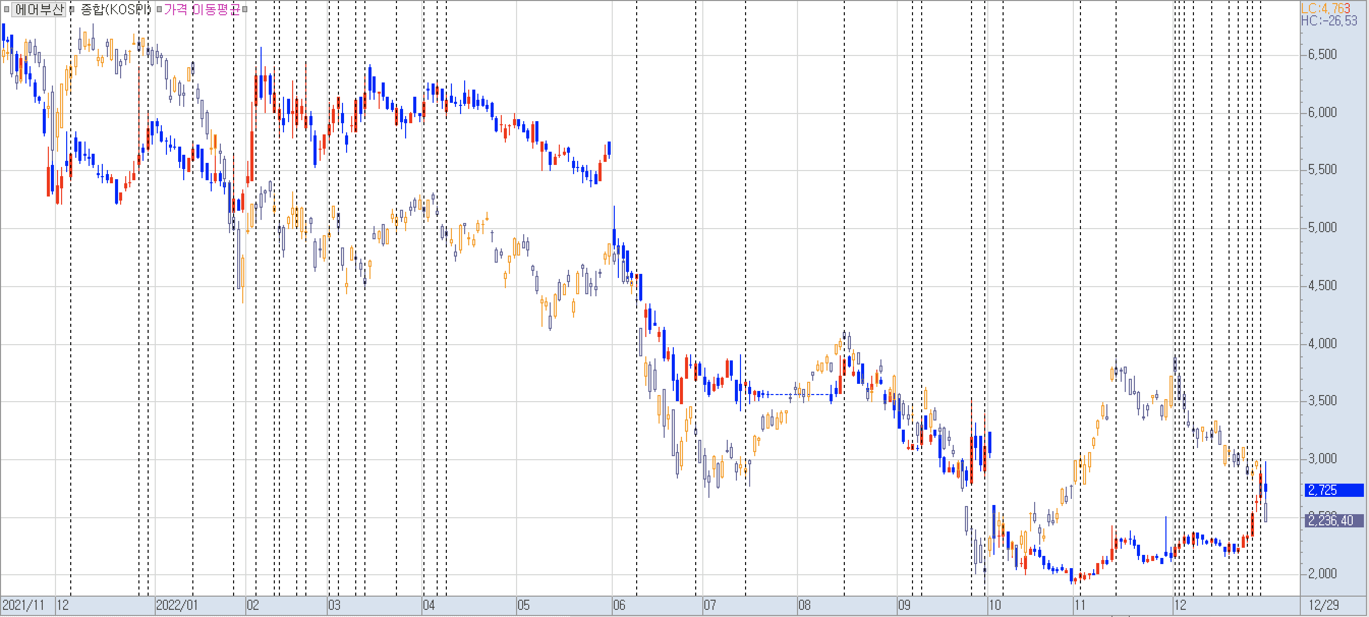 1. 봉 차트 비교 - 에어부산