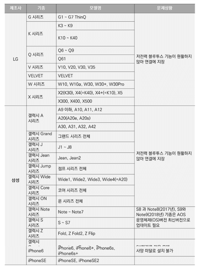 자료 : 손목닥터 9988 누리집 _ 핸드폰 기종