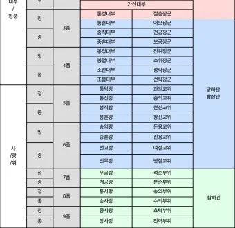 조선시대 별감 현감 종사관 계급 뜻과 현대 공무원 직급체계 비교_17