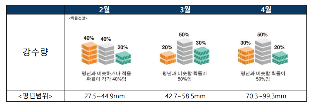 2023년 2월 3월 4월 늦겨울 초봄 봄 날씨 기온 강수량 전망 예보 예측3