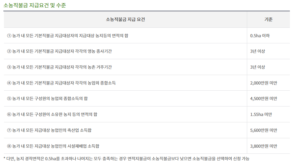 소농직불금 지급요건 및 수준
