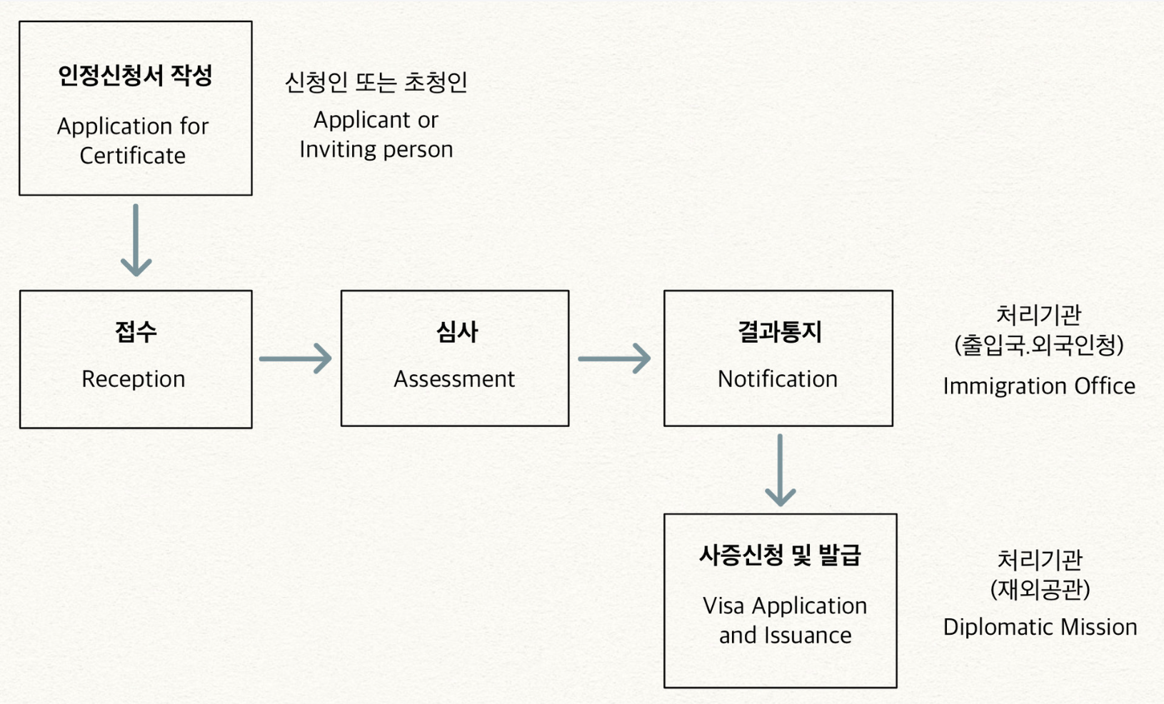 사증발급인정서