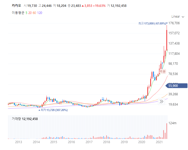 2012년부터-2021년까지의-카카오-주가-차트-최저-13&#44;728원에서-최고-176&#44;706원까지-오른-모습을-확인할-수-있다.