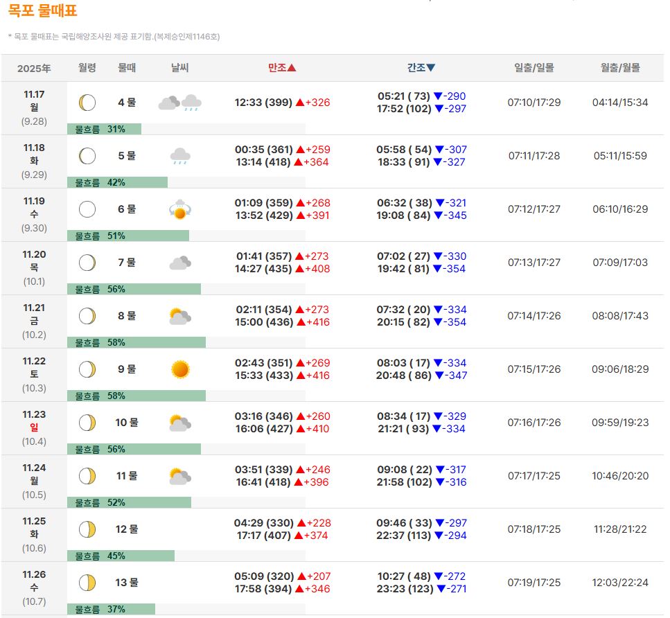 목포 물때표