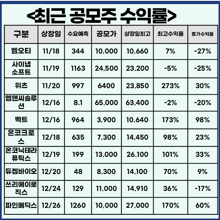 최근 공모주 상장일 실적