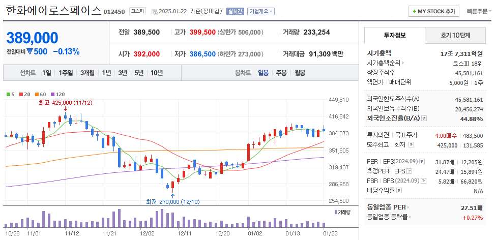 스페이스X 관련주 한화에어로스페이스 주가 차트