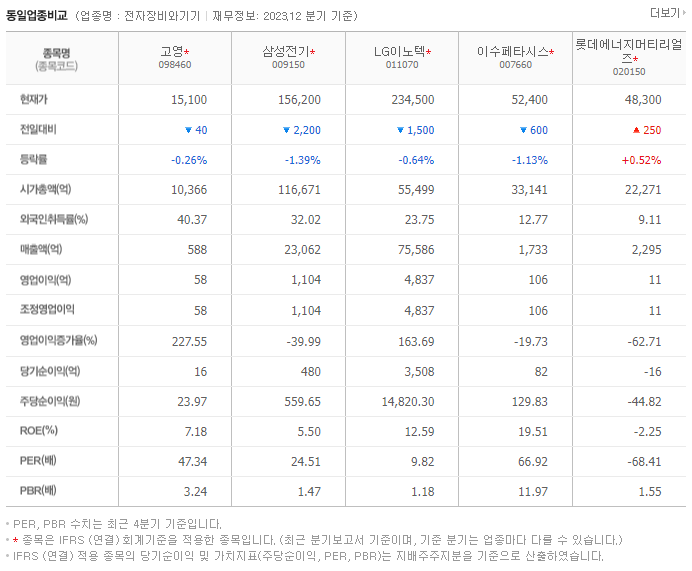 고영_동종업비교자료