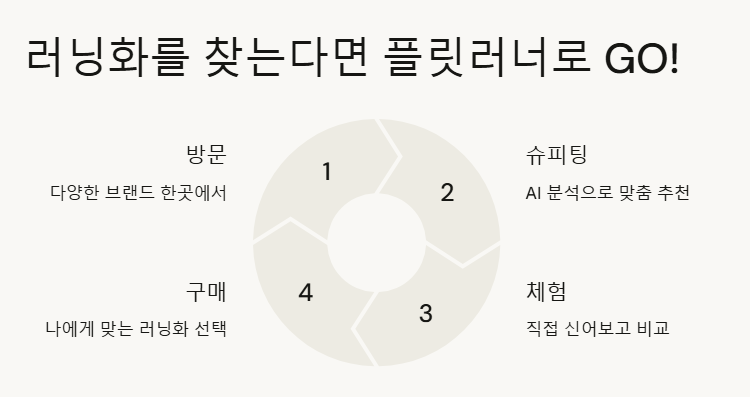플릿러너 러닝샵