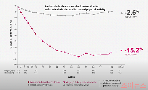 위고비와 삭센다의 체중 감량효과 비교표