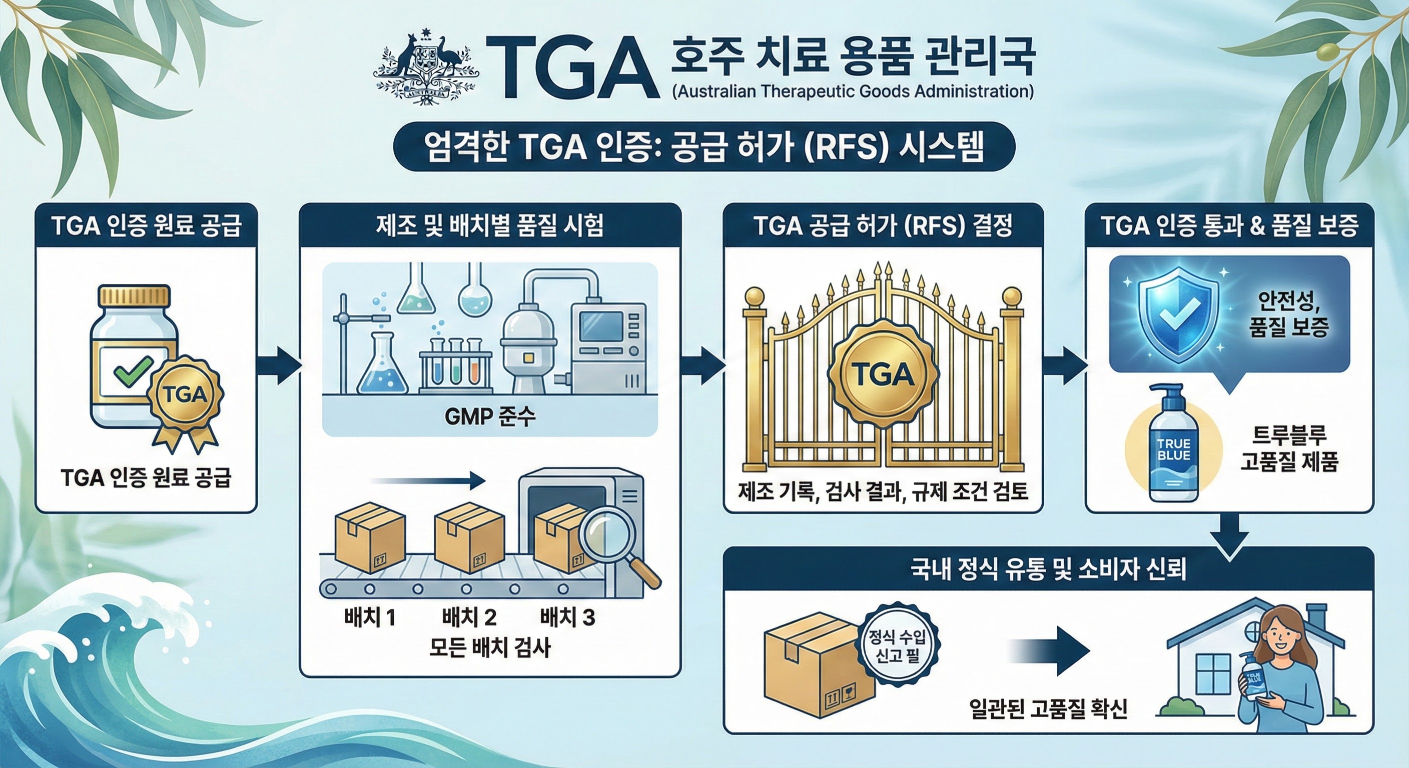 트루블루 프로폴리스 복용 시간대와 제형별 선택 가이드