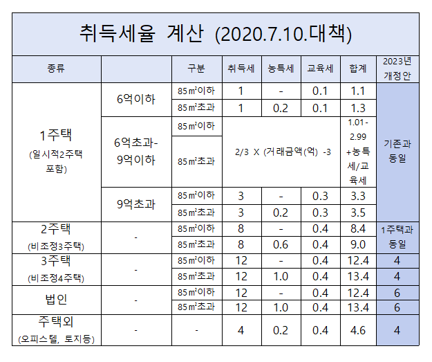 2023년 취등록세 총정리