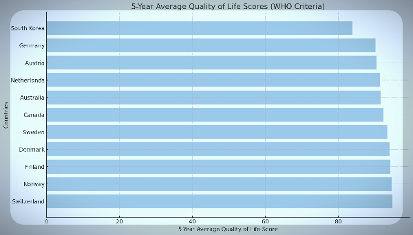 삶의 질 상위 10개국 5년 평균