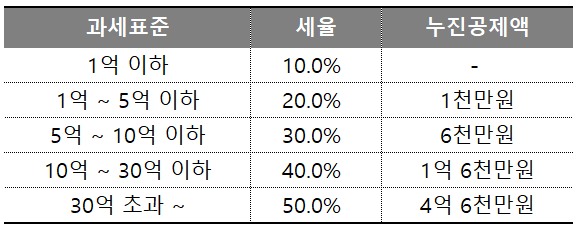 증여세율표