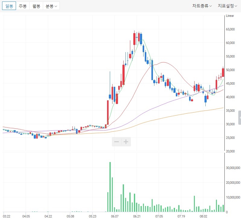 눌림목을 이용해서 매매하자.