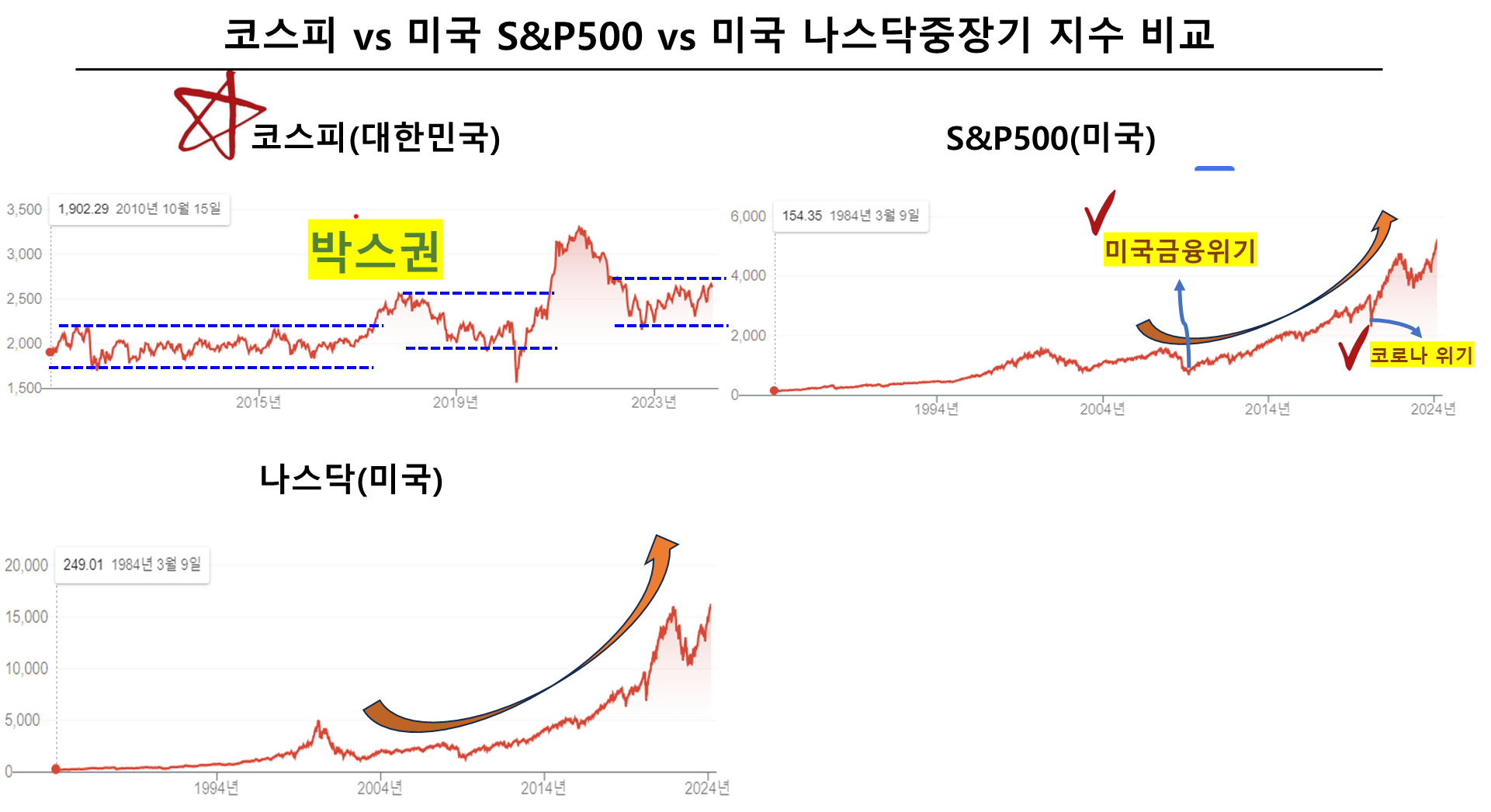 코스피 vs 미국 S&P500 vs 미국 나스닥중장기 지수 비교