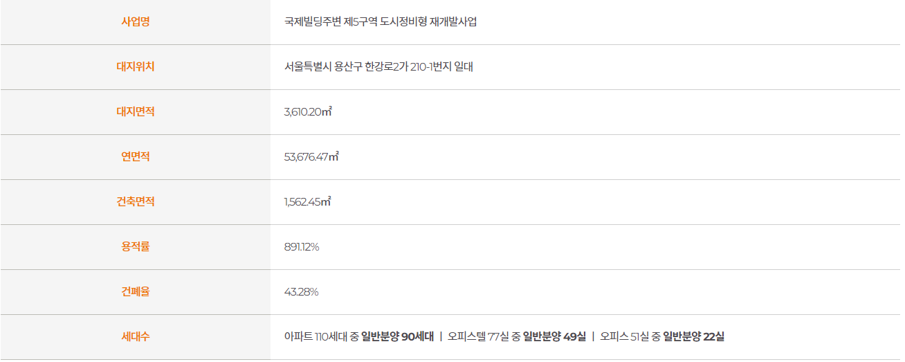 사업 요약 정보
사업명 국제빌딩주변 제5구역 도시정비형 재개발사업
대지위치 서울특별시 용산구 한강로2가 210-1번지 일대
대지면적 3,610.20㎡
연면적 53,676.47㎡
건축면적 1,562.45㎡
용적률 891.12%
건폐율 43.28%>
세대수 아파트 110세대 중 일반분양 90세대 ㅣ 오피스텔 77실 중 일반분양 49실 ㅣ 오피스 51실 중 일반분양 22