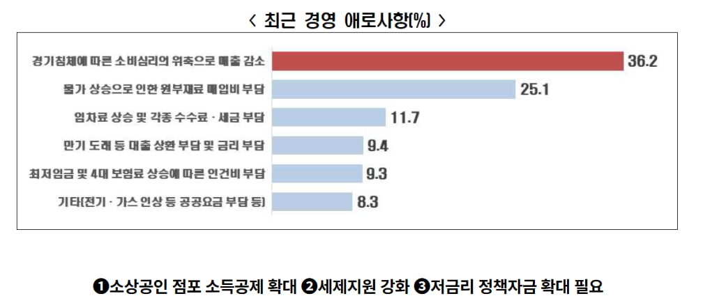 소상공인 에로사항