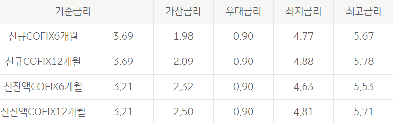 KB 일반부동산 담보대출