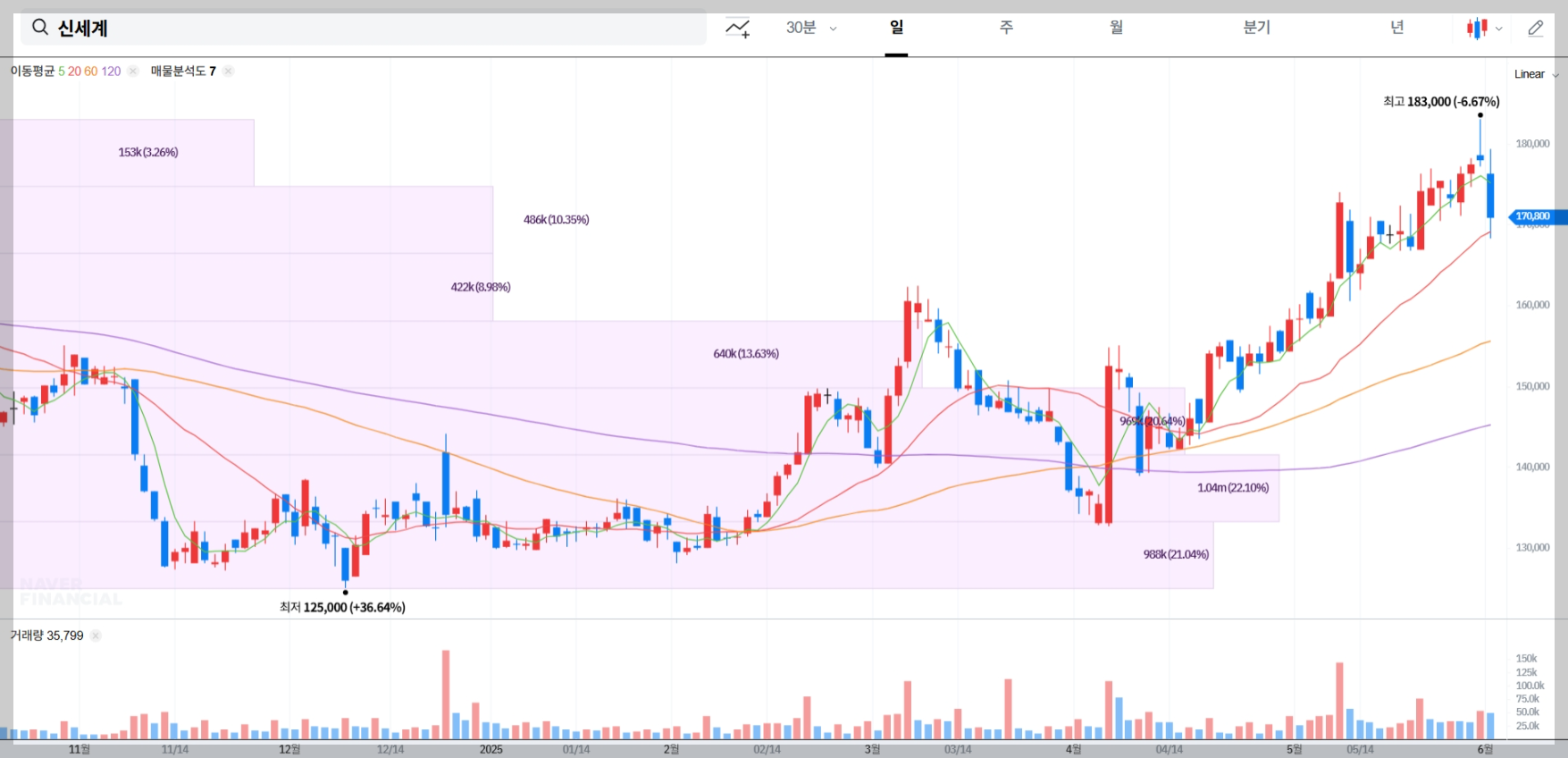 신세계 현재 주가 차트