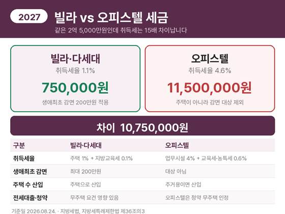 빌라와 오피스텔 취득세 비교 이미지. 같은 2억 5,000만원인데 빌라는 취득세율 1.1%에 생애최초 감면을 받아 750,000원, 오피스텔은 4.6%에 감면 대상이 아니어서 11,500,000원으로 10,750,000원 차이가 납니다.