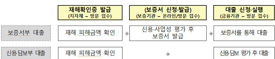 소상공인 정책자금 대리대출 진행 절차