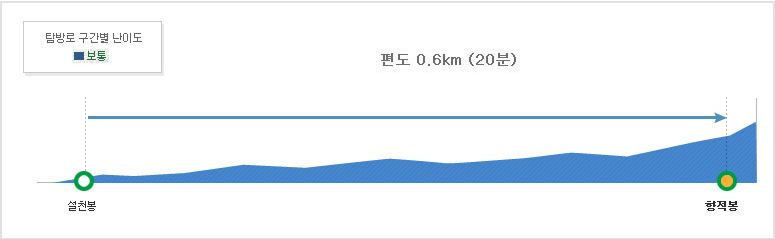 덕유산 향적봉 1 등산코스 난이도
